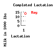 lacation history