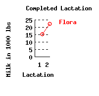 lacation history